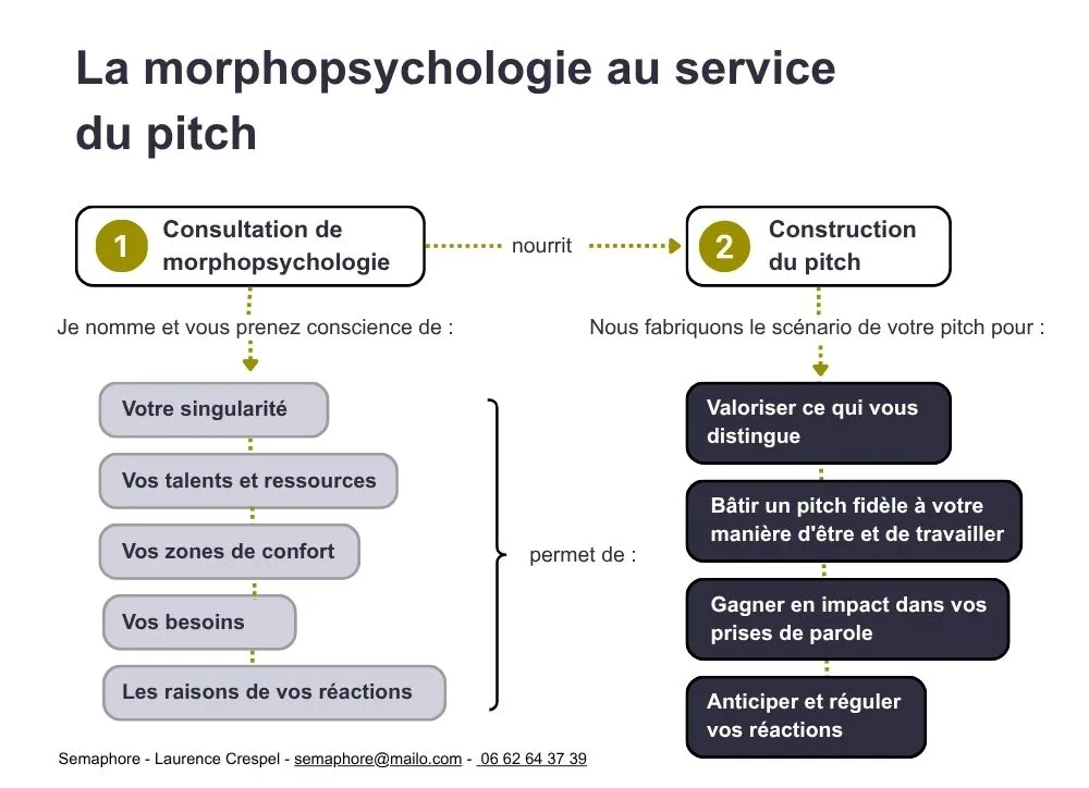 Schéma intitulé "La morphopsychologie au service du pitch". Étape 1 : la consultation morphopsychologique permet de nommer sa singularité, ses talents et ressources, ses fragilités, ses besoins et les raisons de ses réactions. Ces éléments nourrissent l'étape 2 : la construction du pitch, qui permet de valoriser ce qui vous distingue, de construire votre pitch selon votre fonctionnement, d'anticiper et réguler vos réactions, et d'aligner votre discours et votre personnalité.